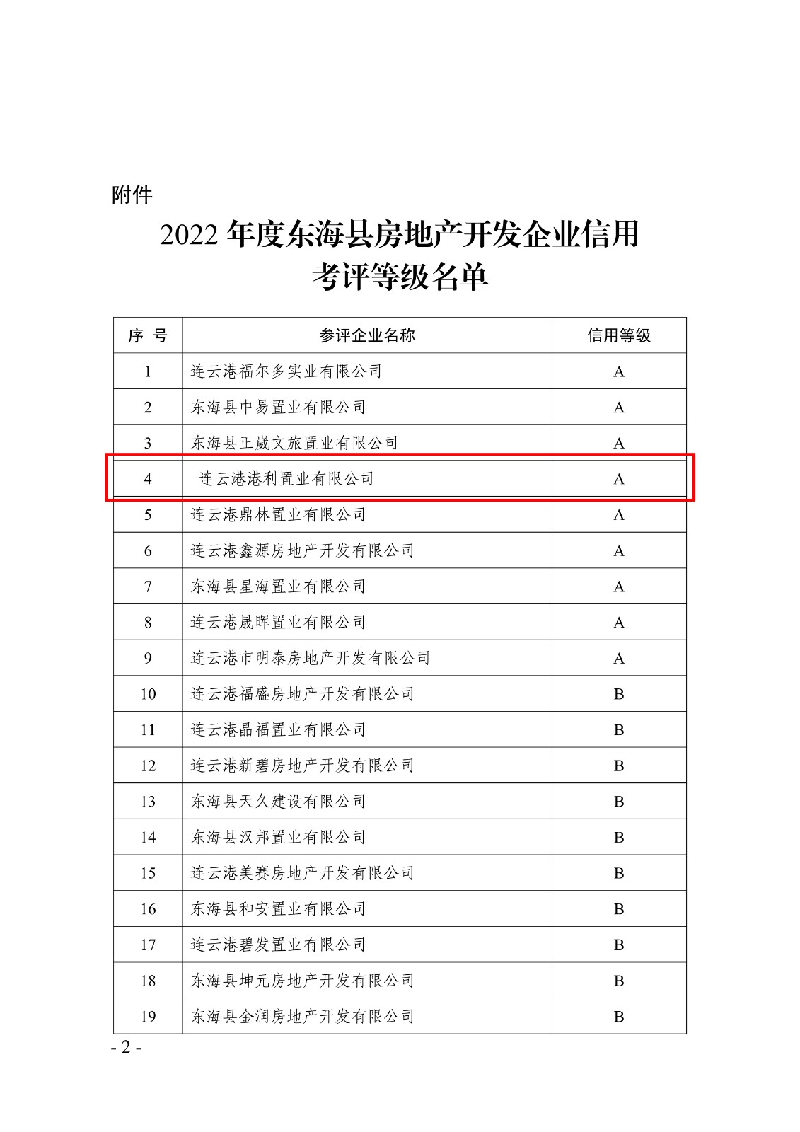 2022年度東?？h房地產(chǎn)開(kāi)發(fā)企業(yè)信用考評(píng)等級(jí)名單_2.jpg